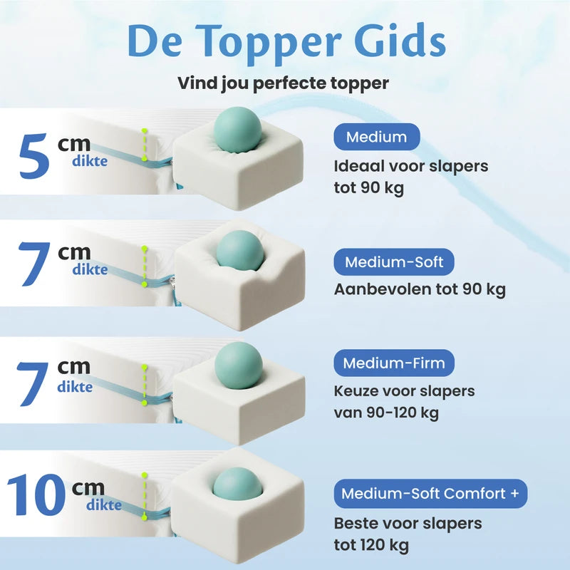 De Topper Gids van Ella met vergelijking van stevigheden voor slapers tot 120 kg.
