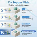De Topper Gids van Ella met vergelijking van 5 cm, 7 cm en 10 cm toppers in verschillende stevigheden voor slapers tot 120 kg.